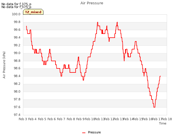 plot of Air Pressure