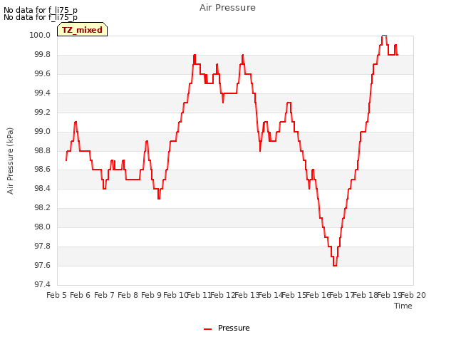 plot of Air Pressure