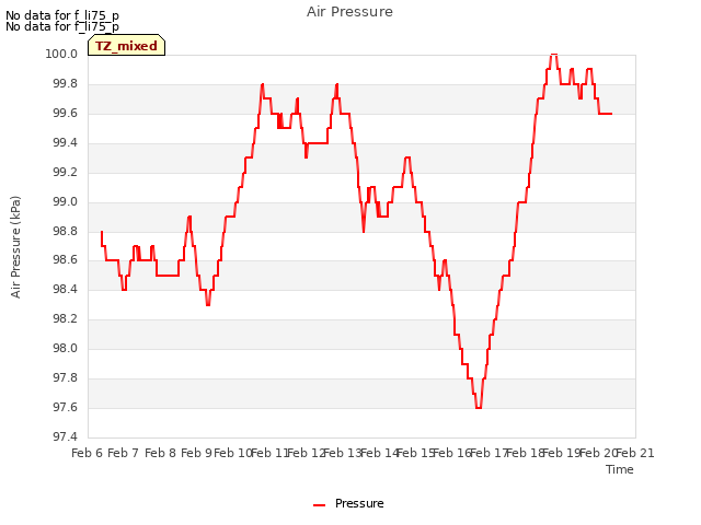 plot of Air Pressure