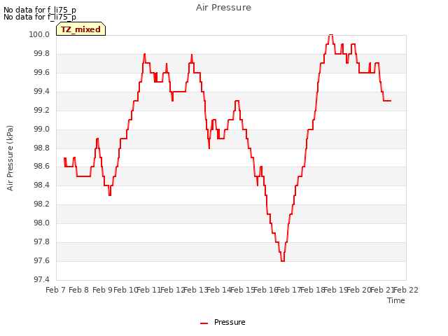 plot of Air Pressure