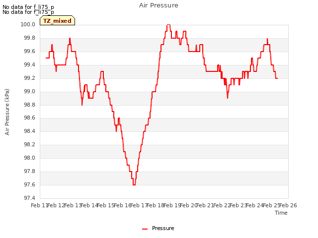 plot of Air Pressure