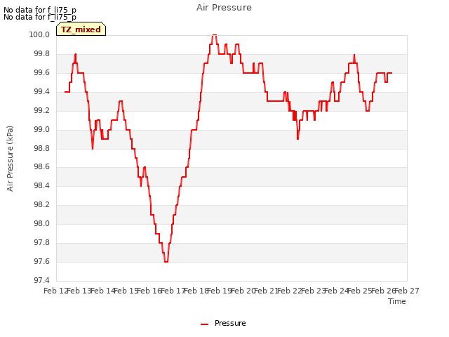 plot of Air Pressure