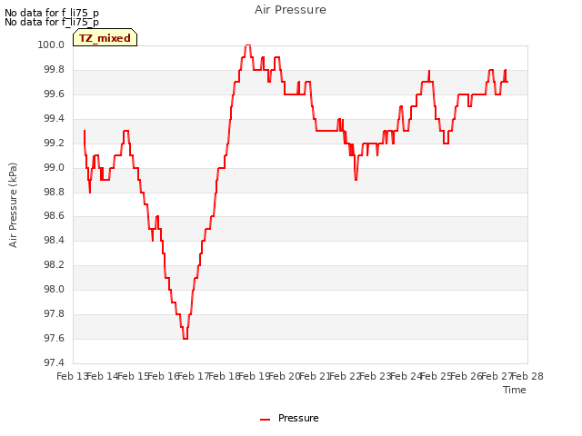 plot of Air Pressure