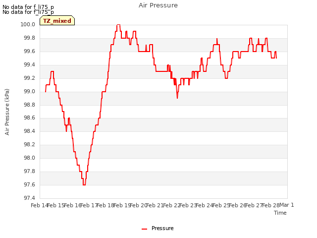 plot of Air Pressure