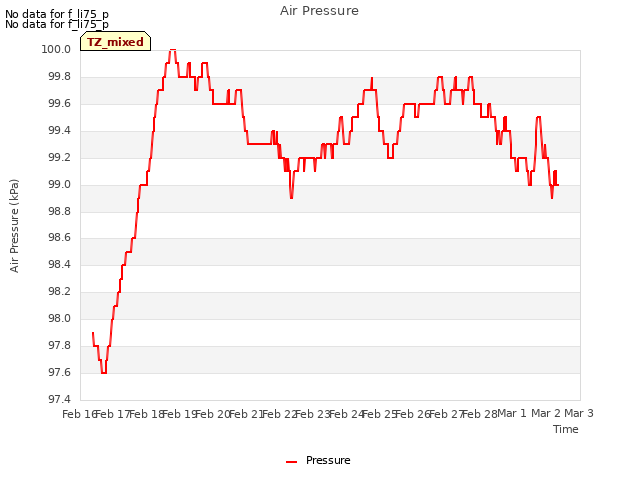 plot of Air Pressure