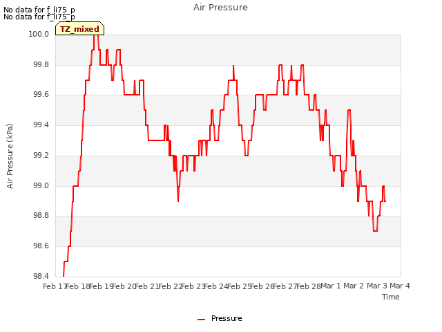 plot of Air Pressure