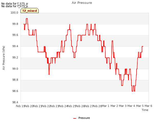 plot of Air Pressure