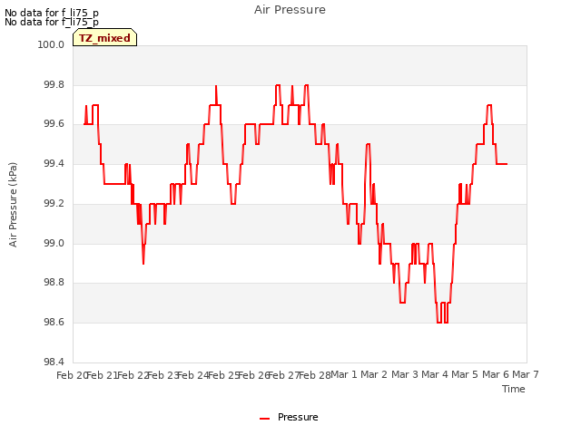 plot of Air Pressure