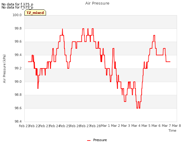 plot of Air Pressure