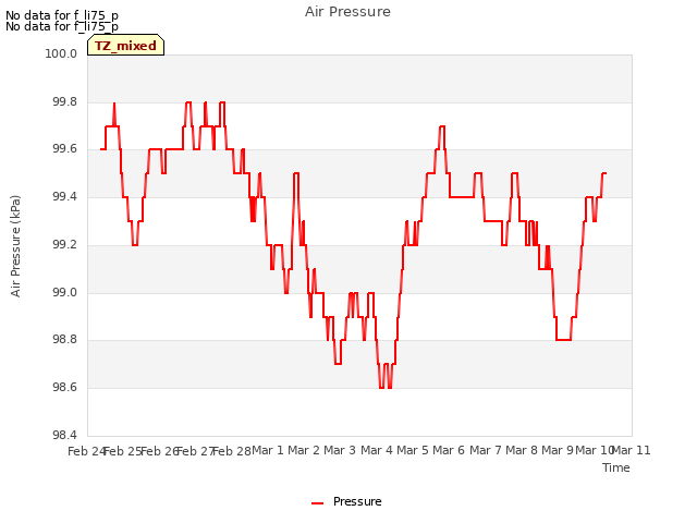 plot of Air Pressure