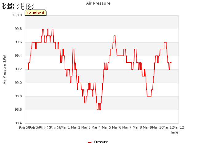 plot of Air Pressure