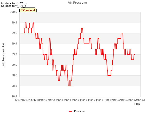 plot of Air Pressure