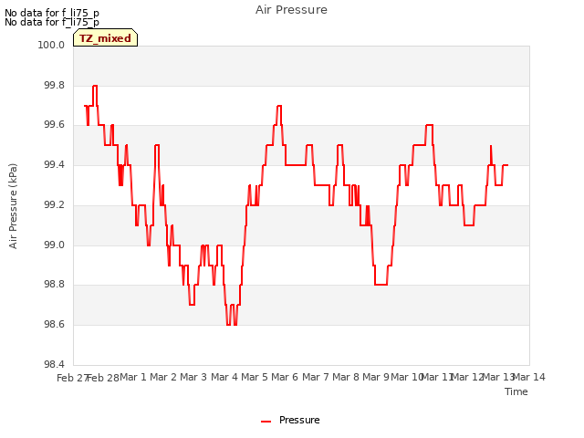 plot of Air Pressure