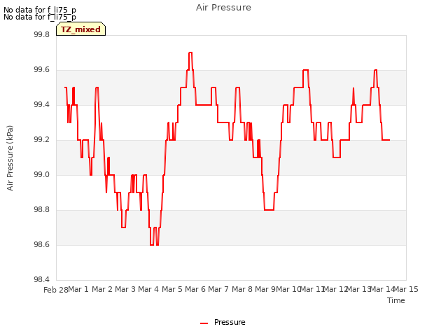 plot of Air Pressure