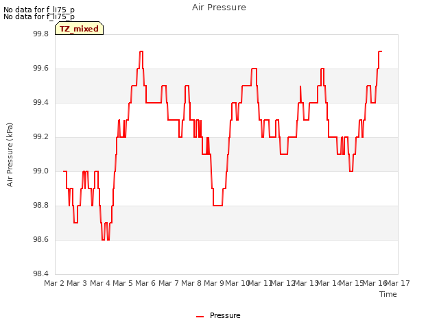 plot of Air Pressure