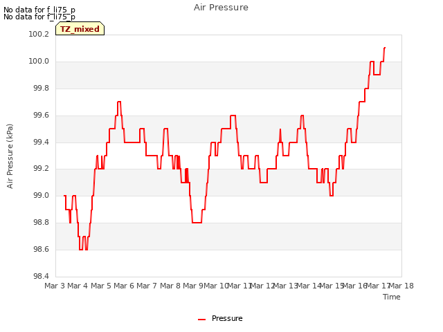 plot of Air Pressure