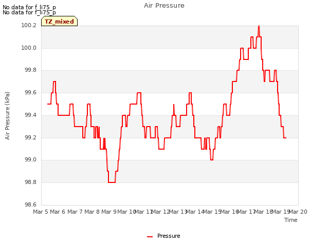 plot of Air Pressure