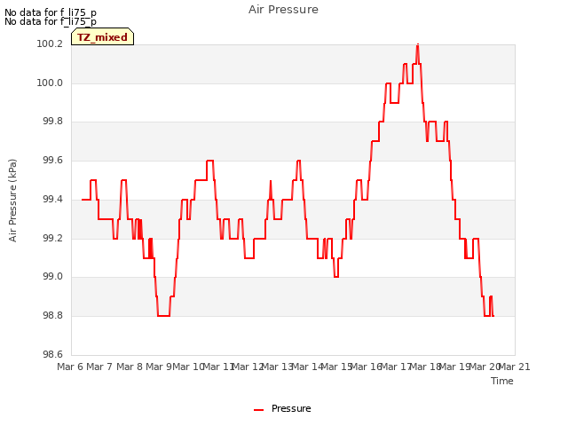 plot of Air Pressure