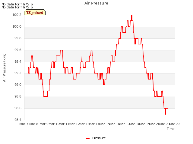 plot of Air Pressure