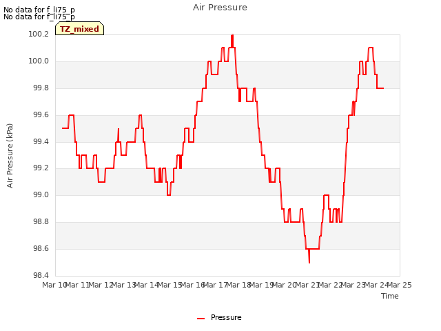 plot of Air Pressure