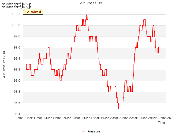 plot of Air Pressure