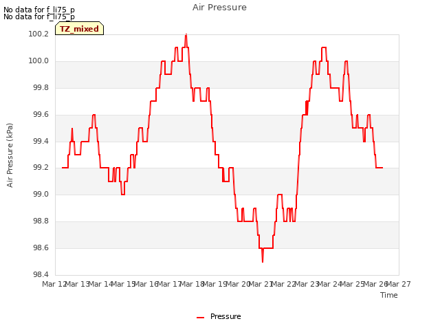 plot of Air Pressure