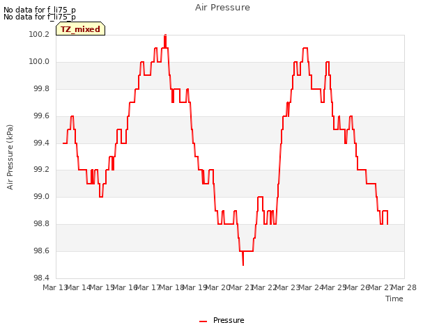 plot of Air Pressure