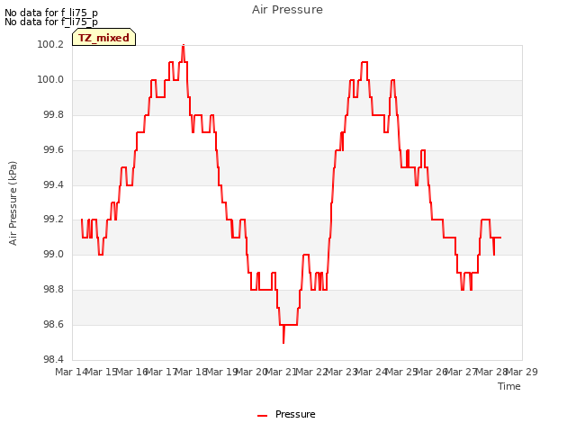 plot of Air Pressure