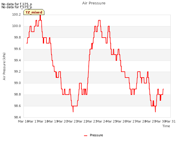 plot of Air Pressure