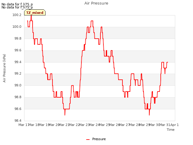 plot of Air Pressure