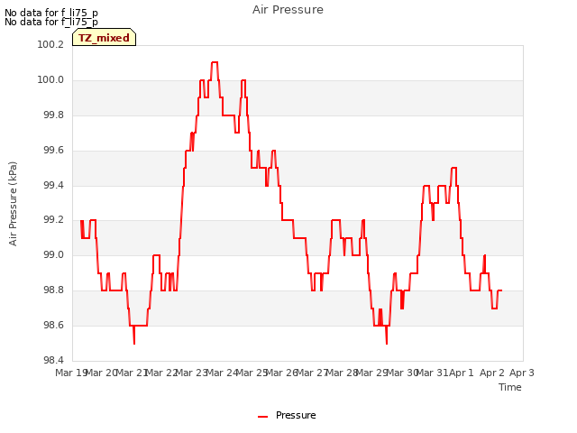 plot of Air Pressure