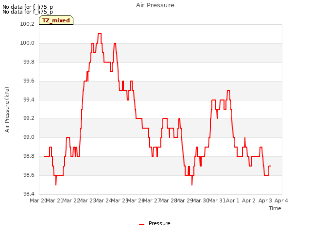 plot of Air Pressure