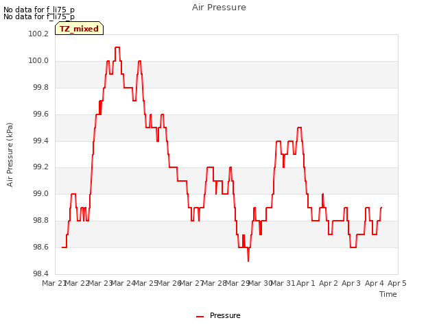 plot of Air Pressure