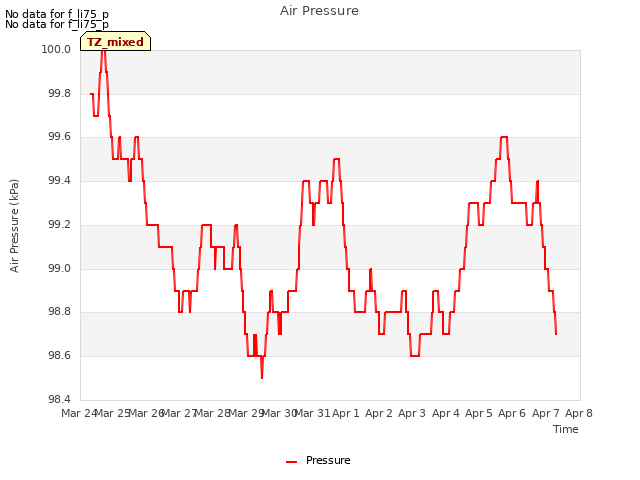 plot of Air Pressure