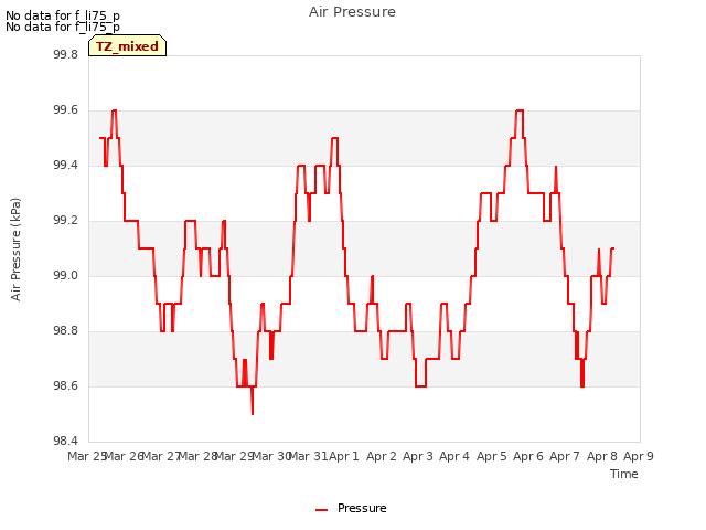 plot of Air Pressure