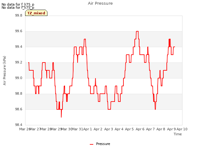 plot of Air Pressure