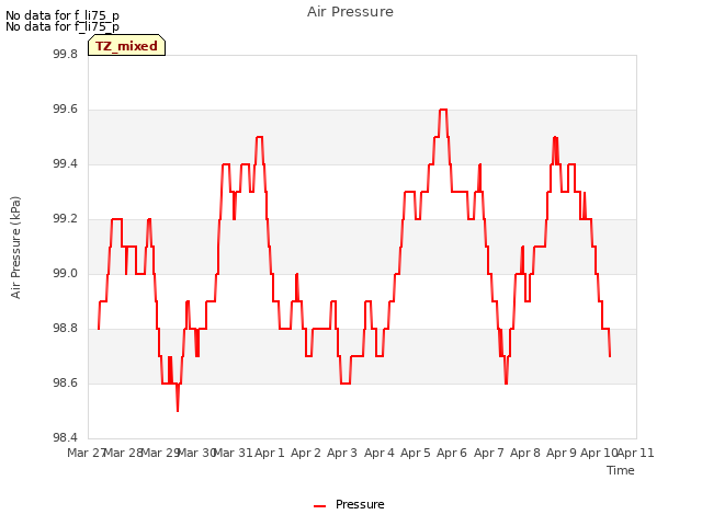 plot of Air Pressure