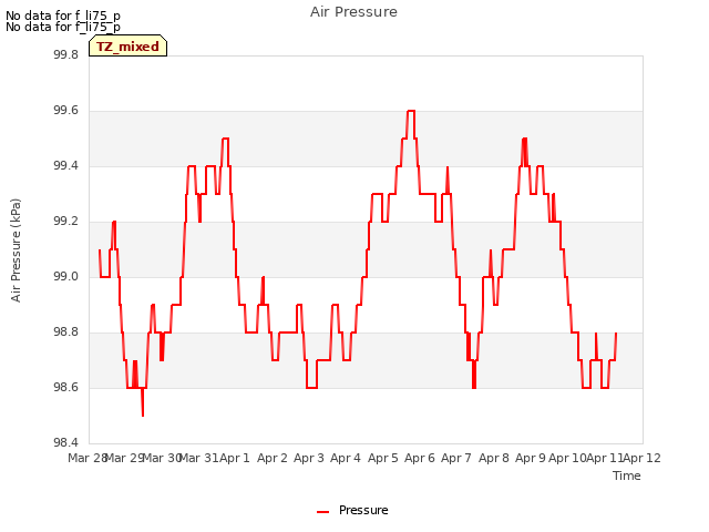 plot of Air Pressure