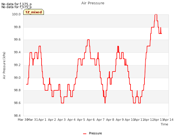 plot of Air Pressure