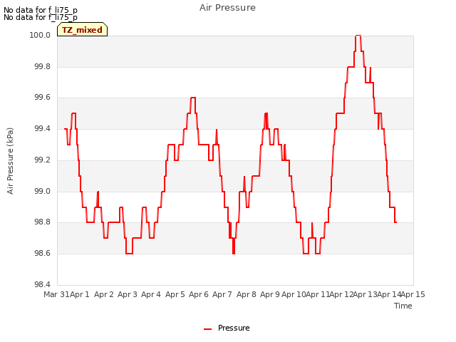 plot of Air Pressure