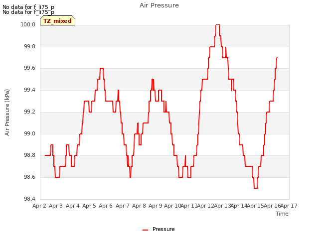 plot of Air Pressure