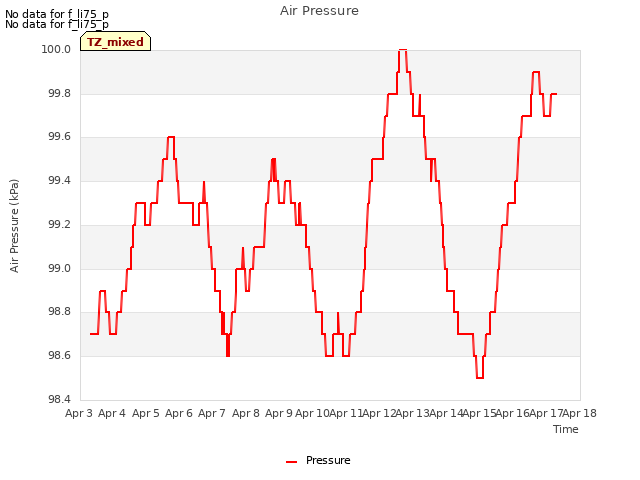 plot of Air Pressure