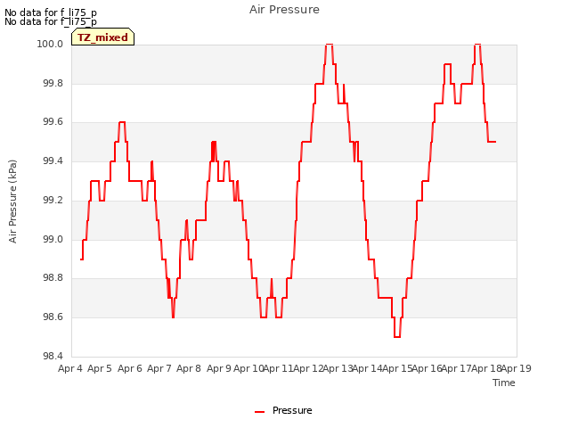 plot of Air Pressure