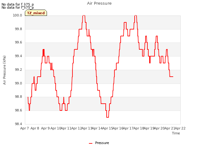 plot of Air Pressure