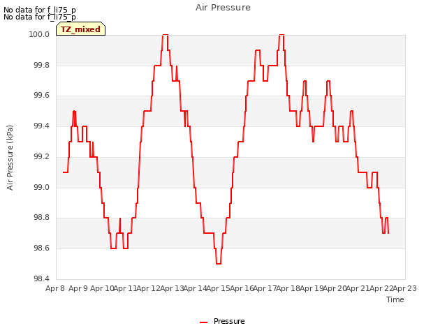 plot of Air Pressure