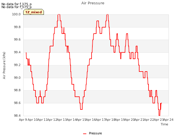 plot of Air Pressure