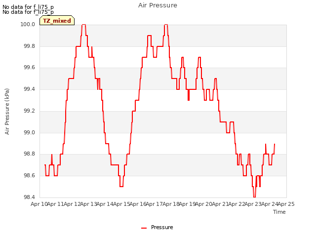 plot of Air Pressure