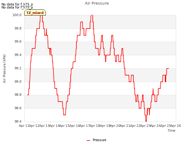 plot of Air Pressure