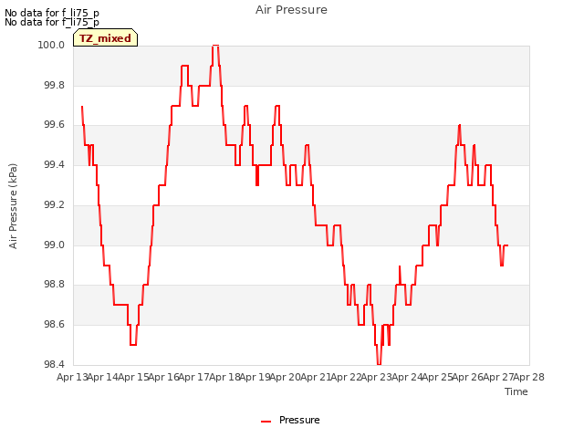 plot of Air Pressure