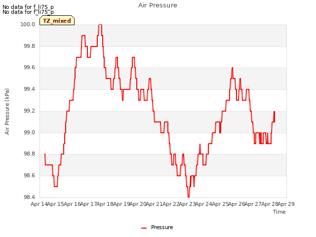 plot of Air Pressure